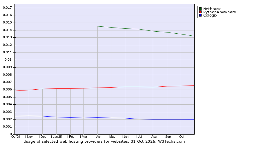 Historical trends in the usage of Nethouse vs. PythonAnywhere vs. Cologix