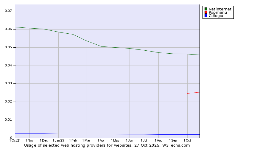 Historical trends in the usage of Netinternet vs. Popmenu vs. Cologix