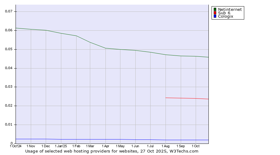 Historical trends in the usage of Netinternet vs. Sub 6 vs. Cologix