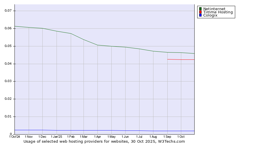 Historical trends in the usage of Netinternet vs. Timme Hosting vs. Cologix