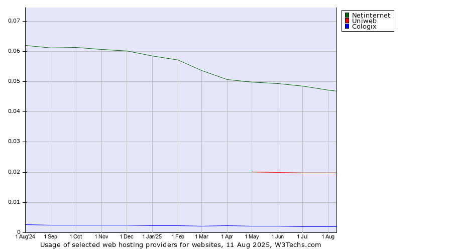 Historical trends in the usage of Netinternet vs. Uniweb vs. Cologix