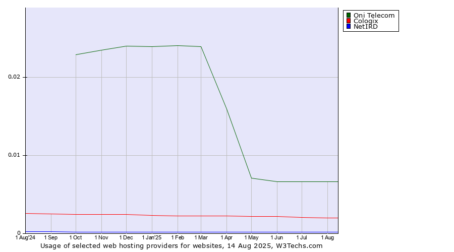 Historical trends in the usage of Oni Telecom vs. Cologix vs. NetIRD