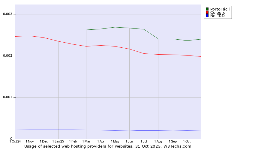 Historical trends in the usage of PortoFácil vs. Cologix vs. NetIRD