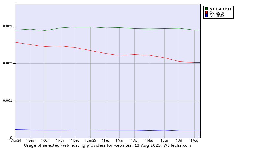 Historical trends in the usage of A1 Belarus vs. Cologix vs. NetIRD