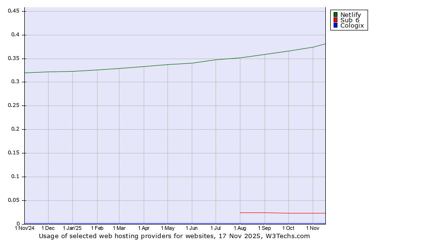 Historical trends in the usage of Netlify vs. Sub 6 vs. Cologix