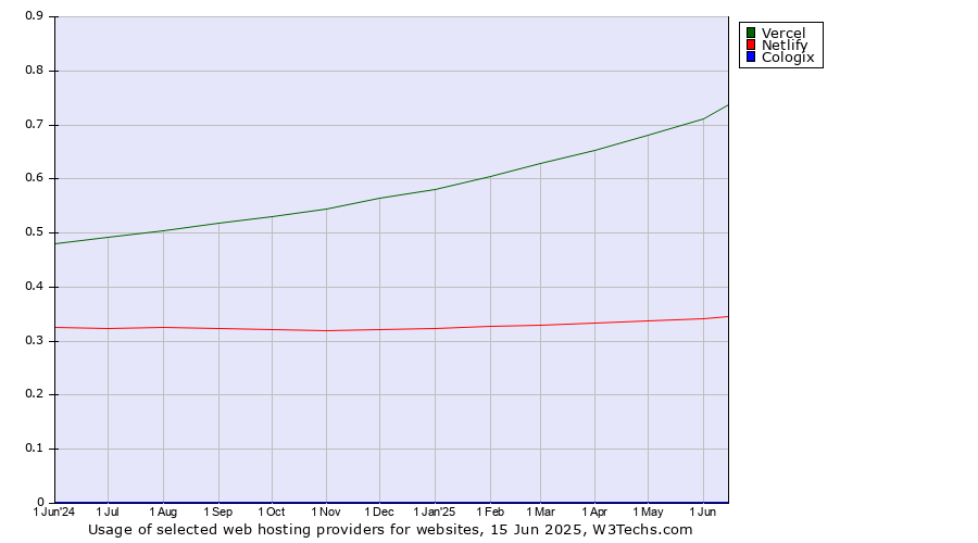 Historical trends in the usage of Vercel vs. Netlify vs. Cologix