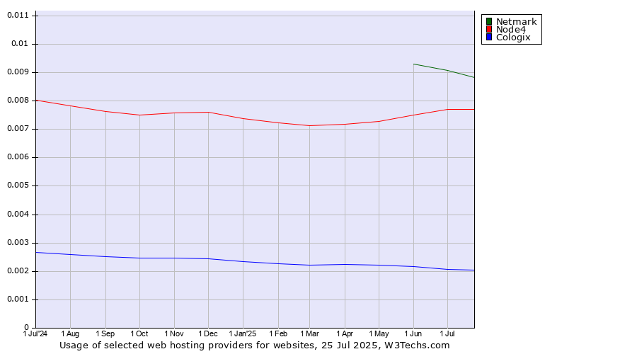 Historical trends in the usage of Netmark vs. Node4 vs. Cologix
