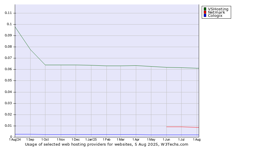 Historical trends in the usage of VSHosting vs. Netmark vs. Cologix
