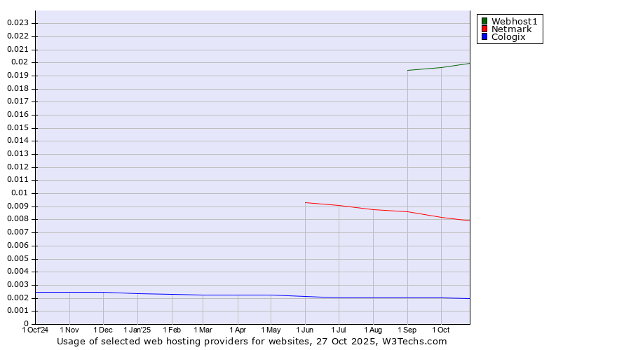 Historical trends in the usage of Webhost1 vs. Netmark vs. Cologix