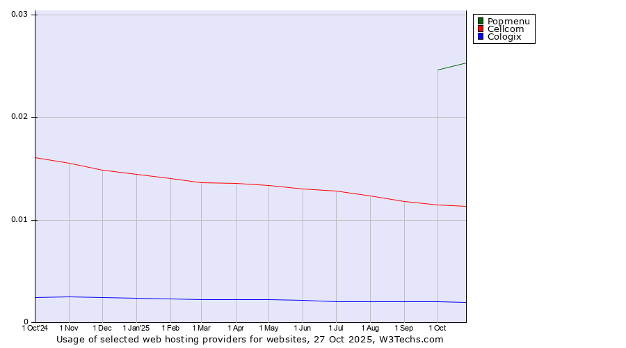 Historical trends in the usage of Popmenu vs. Cellcom vs. Cologix