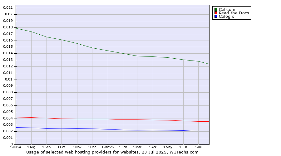 Historical trends in the usage of Cellcom vs. Read the Docs vs. Cologix