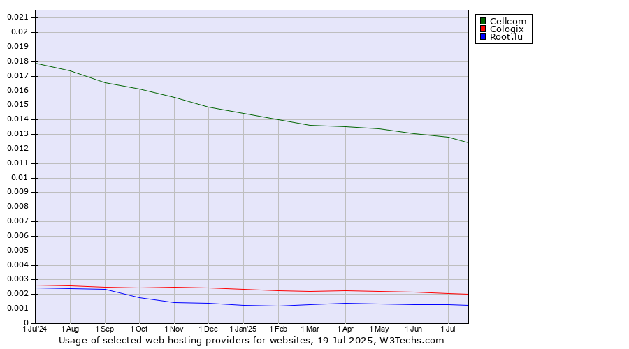 Historical trends in the usage of Cellcom vs. Cologix vs. Root.lu