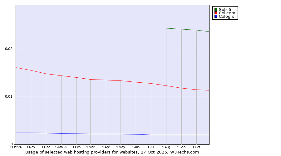 Historical trends in the usage of Sub 6 vs. Cellcom vs. Cologix