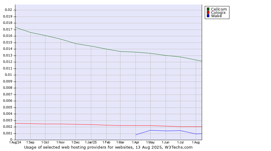 Historical trends in the usage of Cellcom vs. Cologix vs. Wake