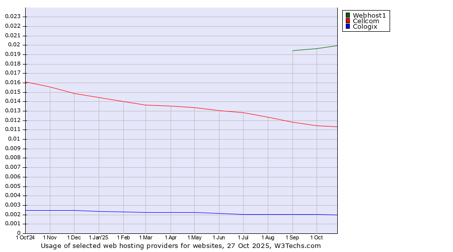 Historical trends in the usage of Webhost1 vs. Cellcom vs. Cologix