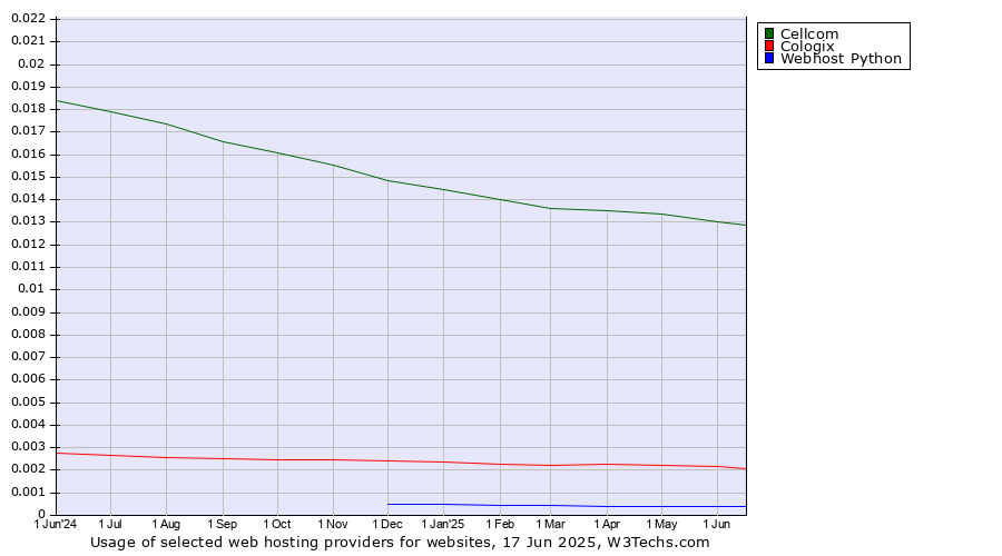 Historical trends in the usage of Cellcom vs. Cologix vs. Webhost Python