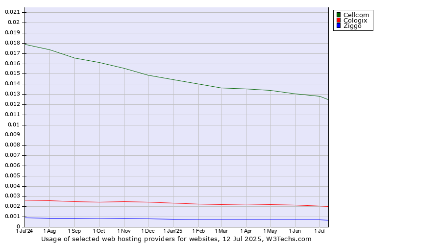 Historical trends in the usage of Cellcom vs. Cologix vs. Ziggo