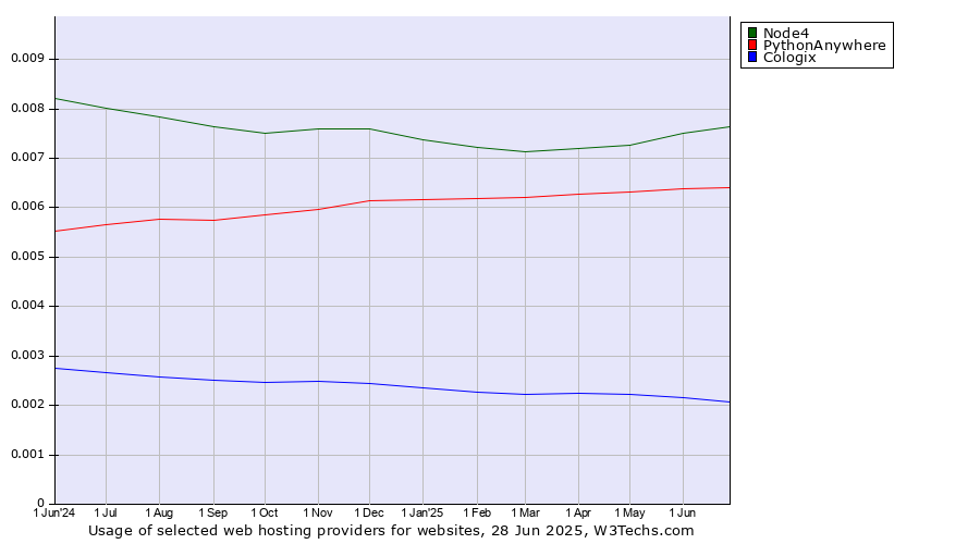 Historical trends in the usage of Node4 vs. PythonAnywhere vs. Cologix