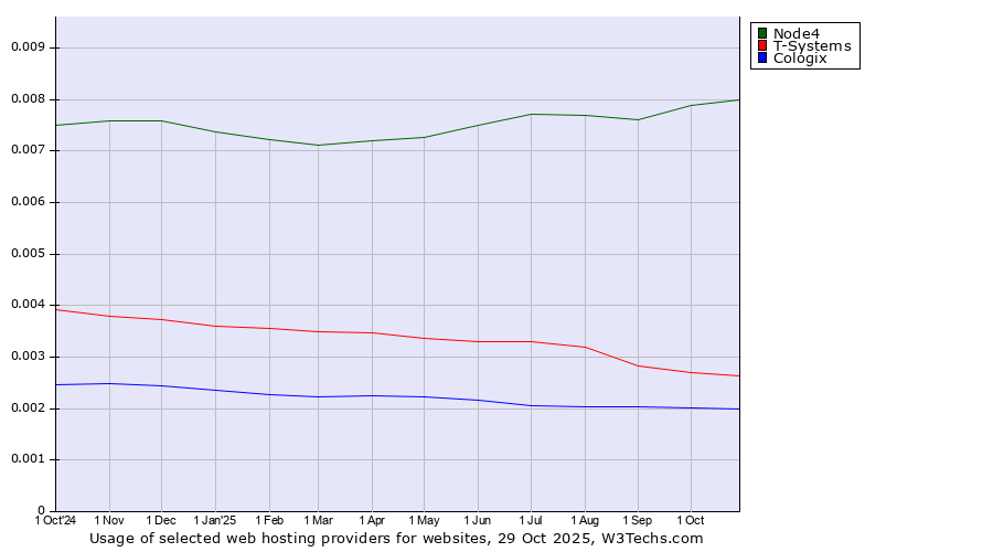 Historical trends in the usage of Node4 vs. T-Systems vs. Cologix