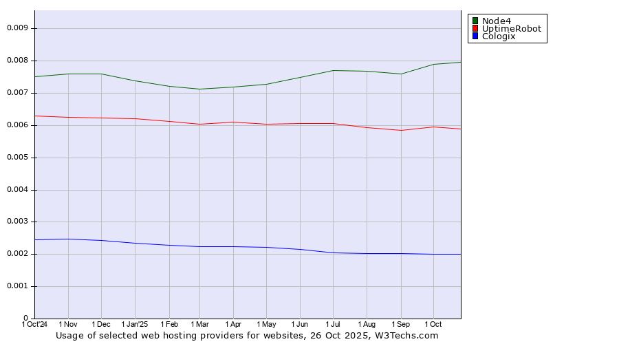 Historical trends in the usage of Node4 vs. UptimeRobot vs. Cologix