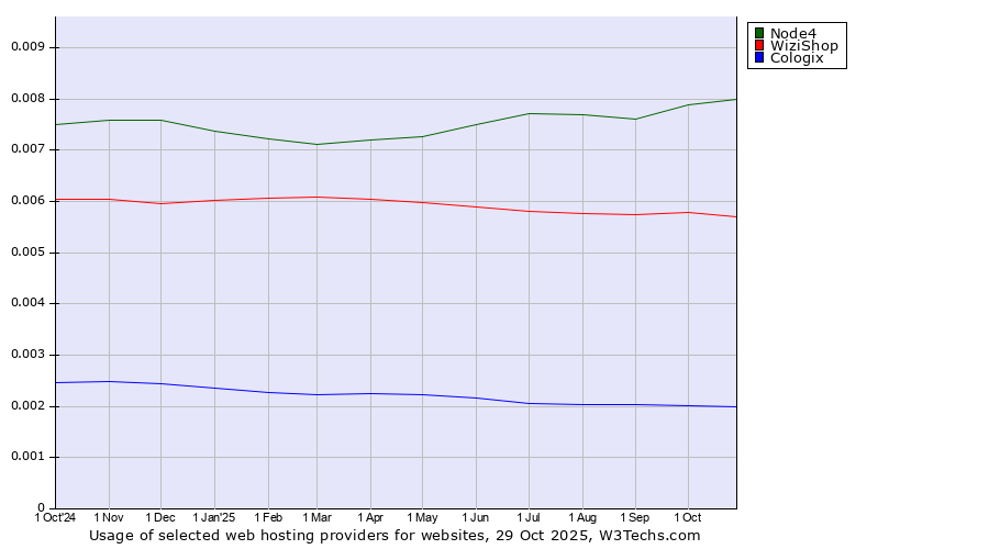 Historical trends in the usage of Node4 vs. WiziShop vs. Cologix