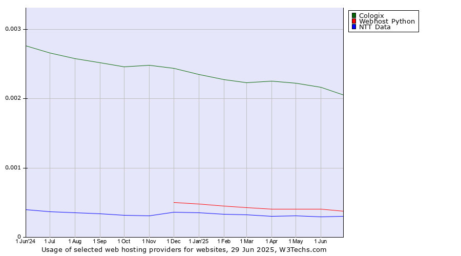Historical trends in the usage of Cologix vs. Webhost Python vs. NTT Data