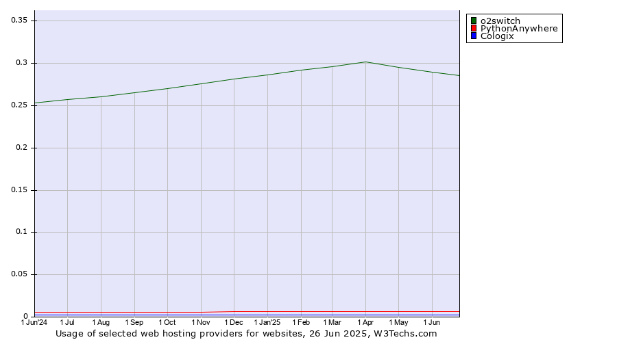 Historical trends in the usage of o2switch vs. PythonAnywhere vs. Cologix