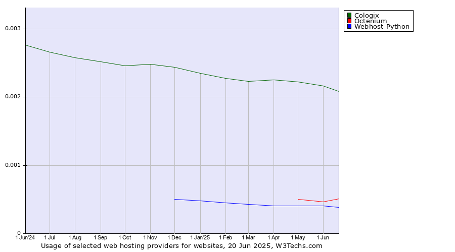 Historical trends in the usage of Cologix vs. Octenium vs. Webhost Python