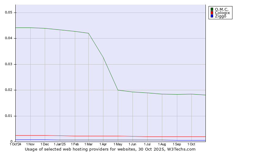 Historical trends in the usage of O.M.C. vs. Cologix vs. Ziggo