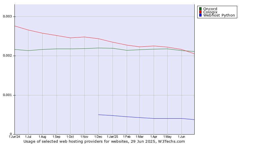 Historical trends in the usage of Oncord vs. Cologix vs. Webhost Python