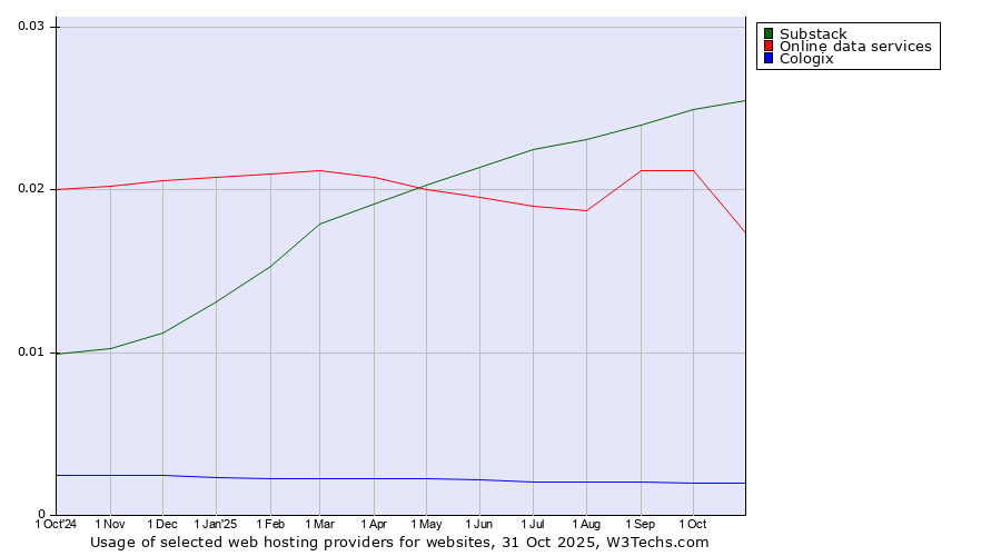 Historical trends in the usage of Substack vs. Online data services vs. Cologix