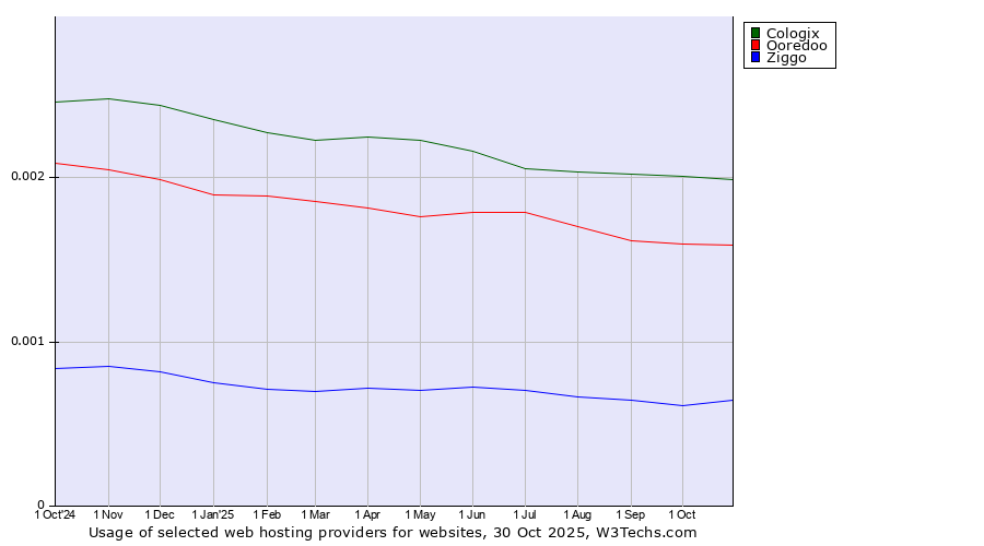 Historical trends in the usage of Cologix vs. Ooredoo vs. Ziggo