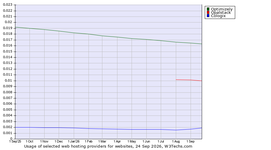 Historical trends in the usage of Optimizely vs. Opalstack vs. Cologix