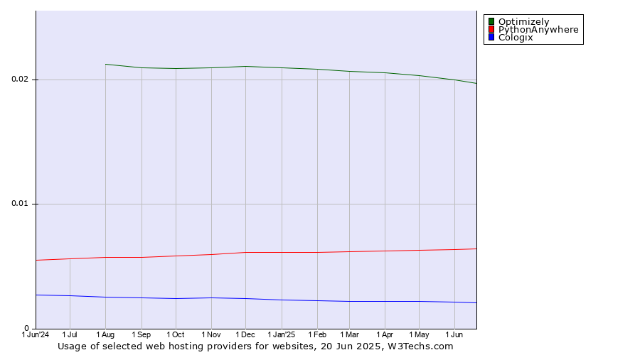 Historical trends in the usage of Optimizely vs. PythonAnywhere vs. Cologix