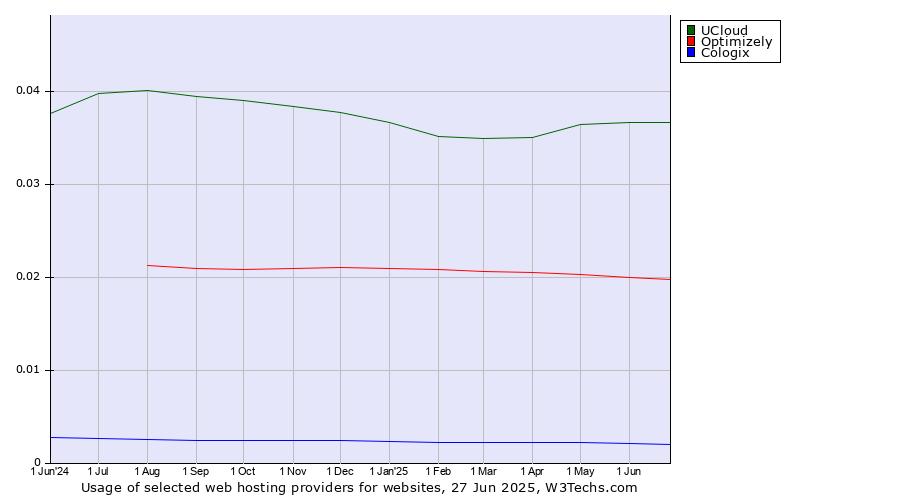 Historical trends in the usage of UCloud vs. Optimizely vs. Cologix