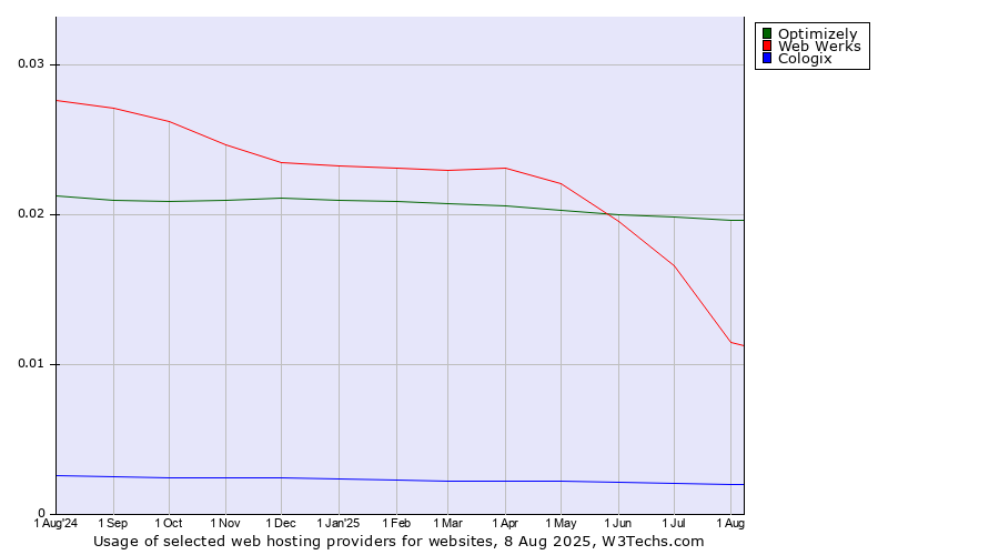 Historical trends in the usage of Optimizely vs. Web Werks vs. Cologix