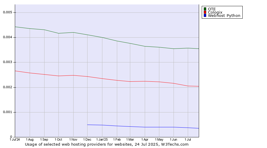 Historical trends in the usage of OTE vs. Cologix vs. Webhost Python