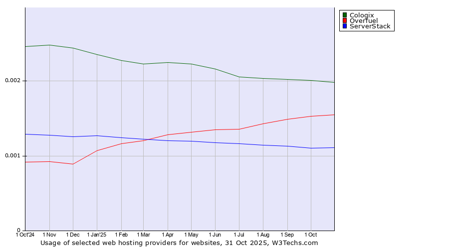 Historical trends in the usage of Cologix vs. Overfuel vs. ServerStack