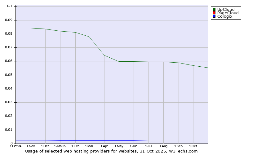 Historical trends in the usage of UpCloud vs. PageCloud vs. Cologix
