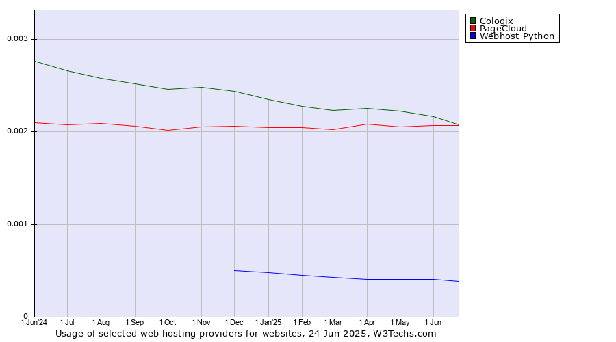 Historical trends in the usage of Cologix vs. PageCloud vs. Webhost Python