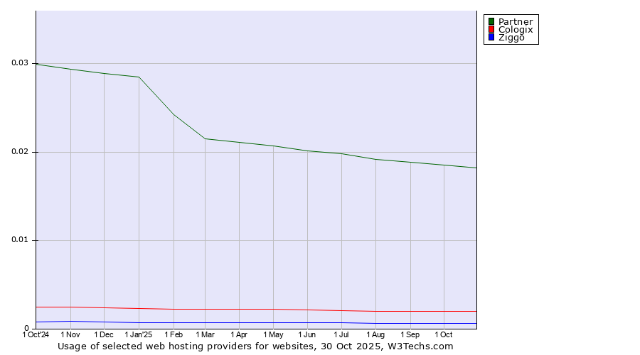 Historical trends in the usage of Partner vs. Cologix vs. Ziggo