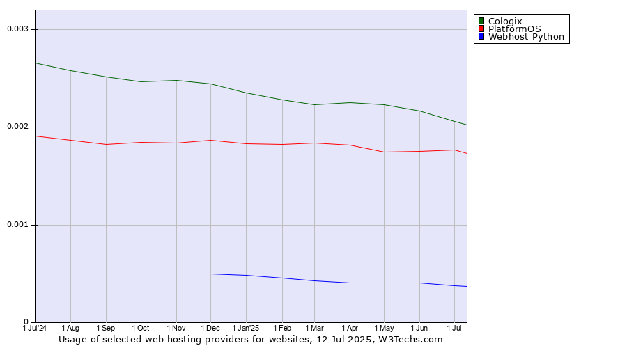 Historical trends in the usage of Cologix vs. PlatformOS vs. Webhost Python