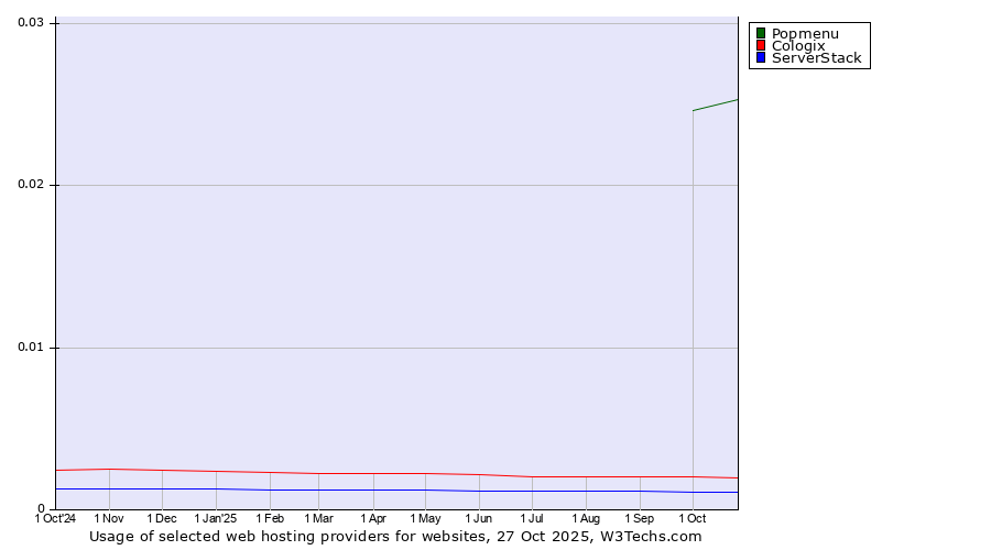 Historical trends in the usage of Popmenu vs. Cologix vs. ServerStack