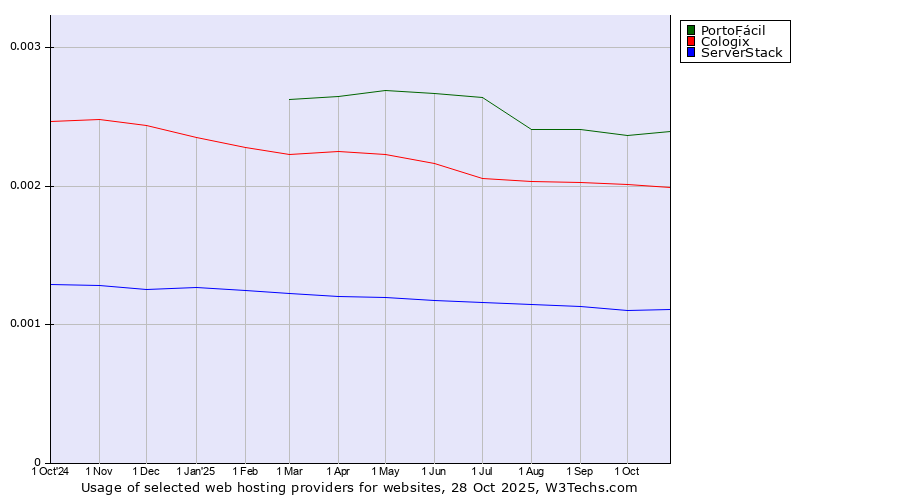 Historical trends in the usage of PortoFácil vs. Cologix vs. ServerStack