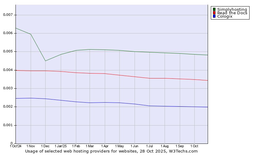 Historical trends in the usage of Simplyhosting vs. Read the Docs vs. Cologix
