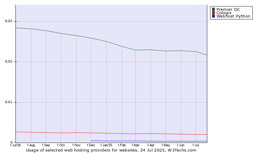 Historical trends in the usage of Premier DC vs. Cologix vs. Webhost Python