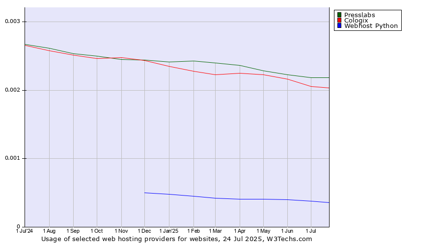 Historical trends in the usage of Presslabs vs. Cologix vs. Webhost Python
