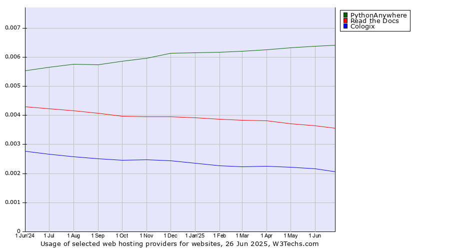 Historical trends in the usage of PythonAnywhere vs. Read the Docs vs. Cologix