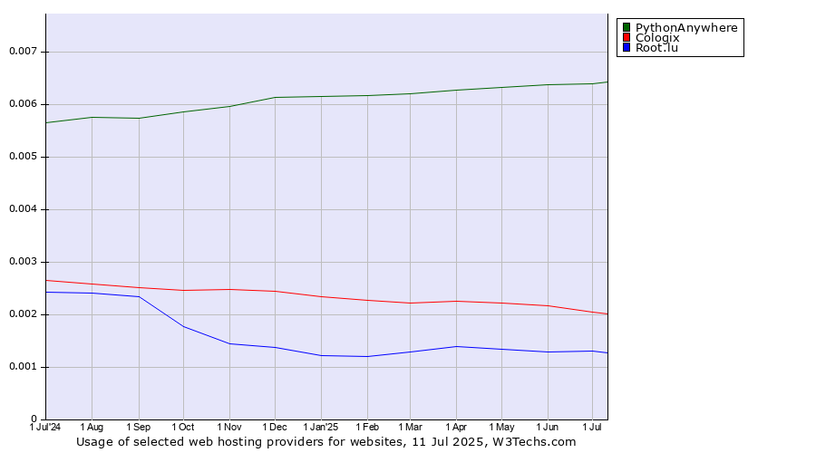 Historical trends in the usage of PythonAnywhere vs. Cologix vs. Root.lu