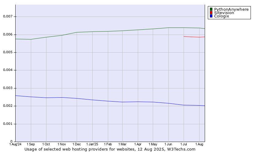 Historical trends in the usage of PythonAnywhere vs. Sitevision vs. Cologix